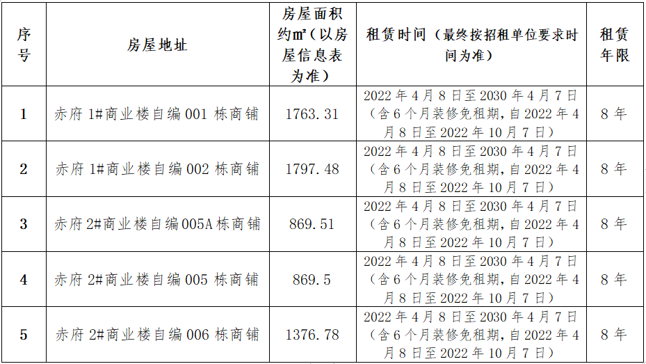 赤府安置房小區(qū)獨棟商鋪租賃競拍公告