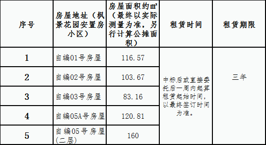 楓景安置房小區(qū)房屋租賃競(jìng)拍公告