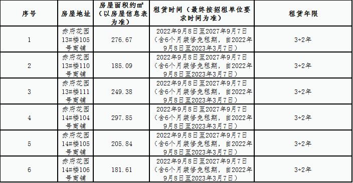赤府花園安置房小區商鋪租賃競拍公告
