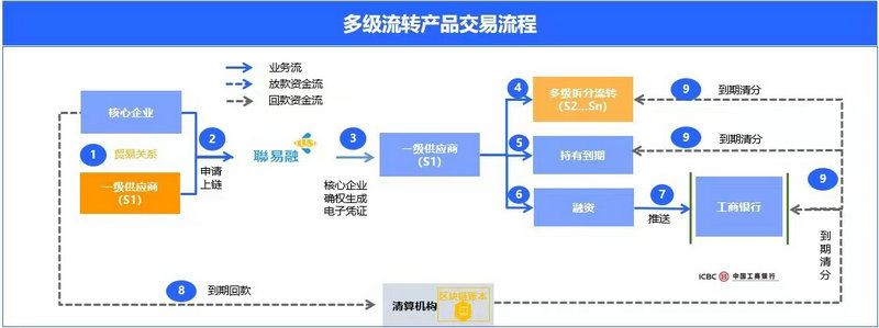 喜報(bào)！供應(yīng)鏈公司首筆數(shù)字債權(quán)憑證多級(jí)流轉(zhuǎn)業(yè)務(wù)成功落地