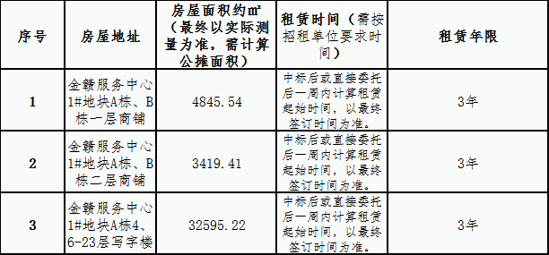 金贛服務(wù)中心 1#地塊商鋪、寫字樓租賃競拍公告